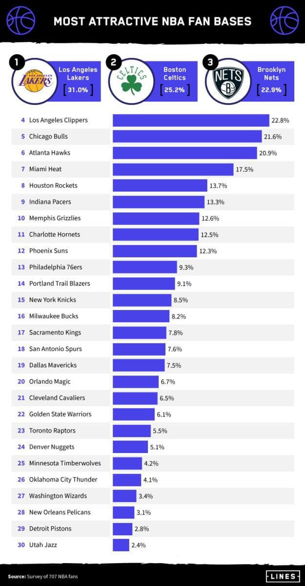 In a survey from Lines.com, the Atlanta Hawks fan base was named the sixth-most attractive fan base in the NBA.